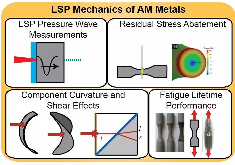 Schematic describing elements of laser shock peening on AM metals